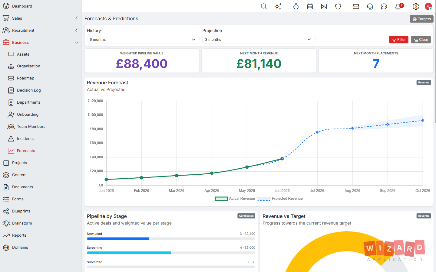 Forecasts dashboard in Wizard Application showing pipeline value, projected revenue, and stage breakdown
